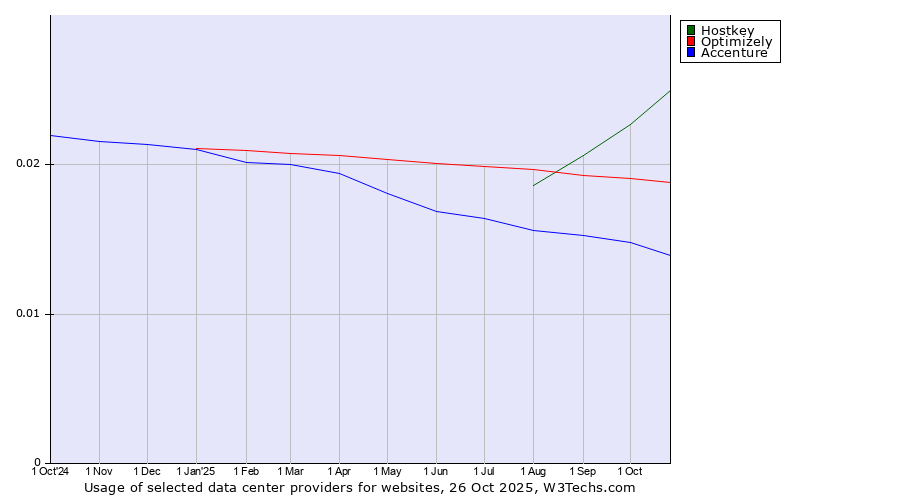 Historical trends in the usage of Hostkey vs. Optimizely vs. Accenture