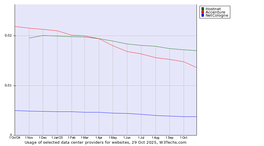 Historical trends in the usage of Hostnet vs. Accenture vs. NetCologne