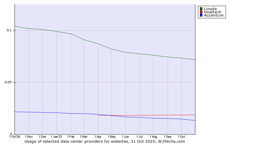 Historical trends in the usage of Linode vs. Hosttech vs. Accenture