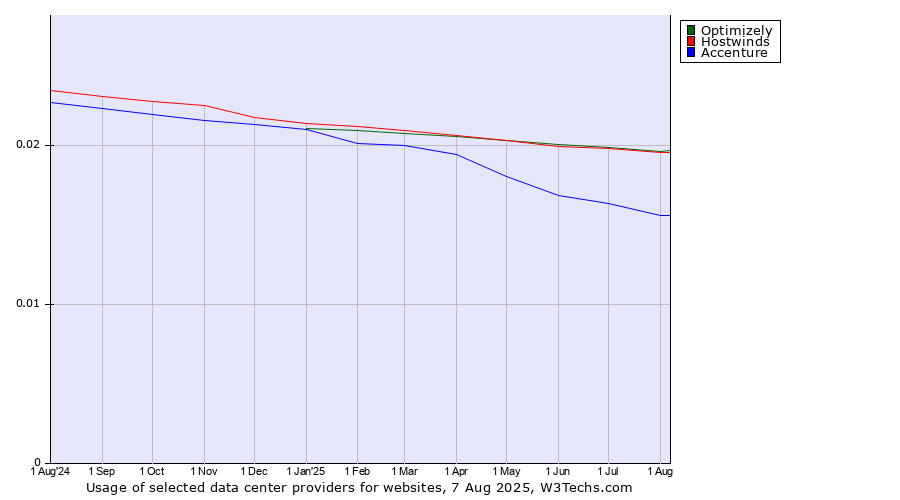 Historical trends in the usage of Optimizely vs. Hostwinds vs. Accenture