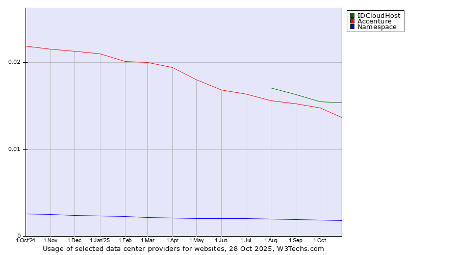 Historical trends in the usage of IDCloudHost vs. Accenture vs. Namespace