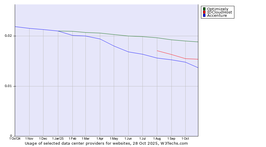 Historical trends in the usage of Optimizely vs. IDCloudHost vs. Accenture