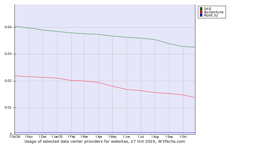 Historical trends in the usage of IHS vs. Accenture vs. Root.lu
