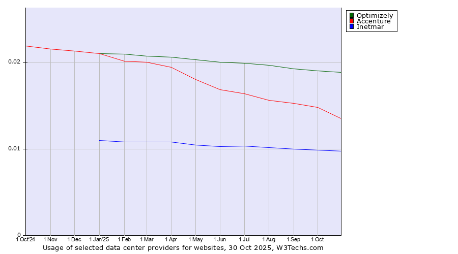 Historical trends in the usage of Optimizely vs. Accenture vs. Inetmar