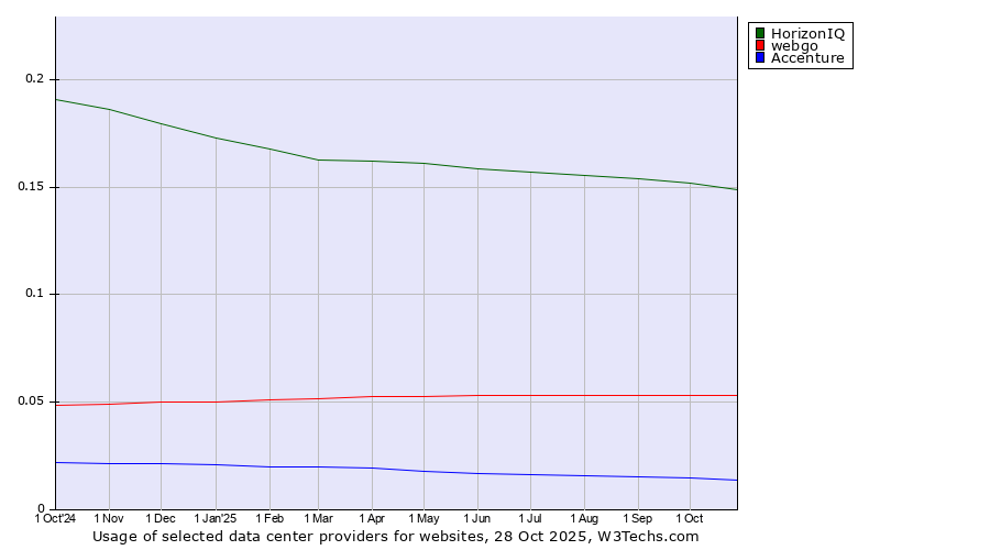 Historical trends in the usage of HorizonIQ vs. webgo vs. Accenture