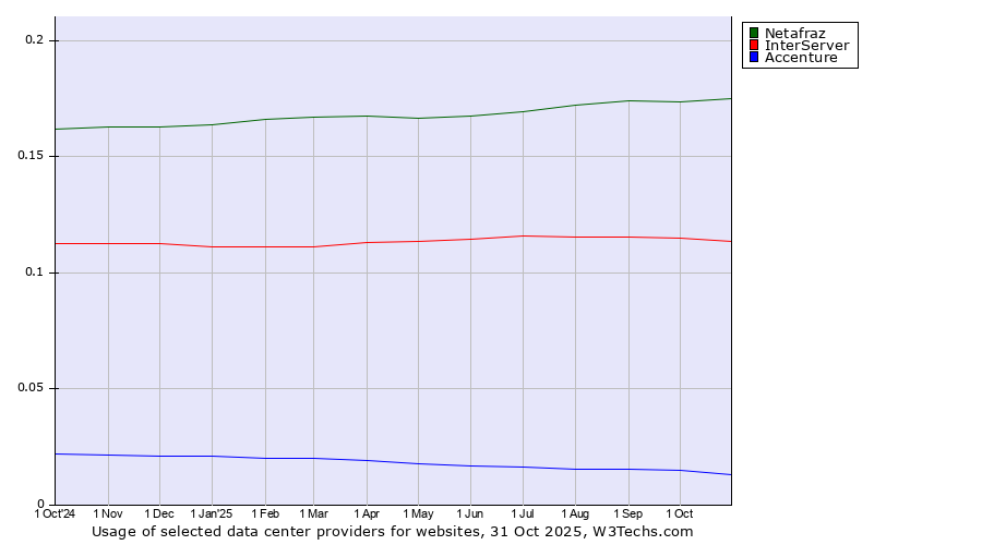Historical trends in the usage of Netafraz vs. InterServer vs. Accenture