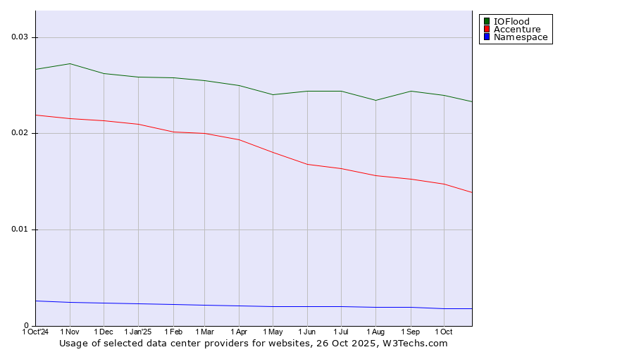 Historical trends in the usage of IOFlood vs. Accenture vs. Namespace