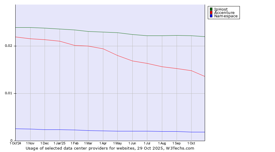 Historical trends in the usage of IpHost vs. Accenture vs. Namespace