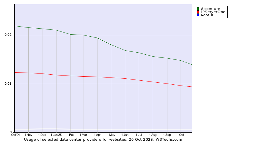 Historical trends in the usage of Accenture vs. IPServerOne vs. Root.lu