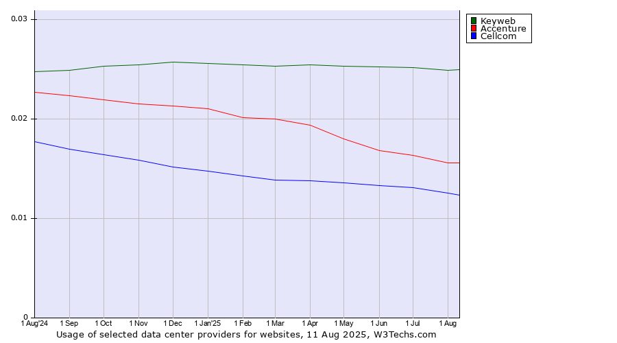 Historical trends in the usage of Keyweb vs. Accenture vs. Cellcom