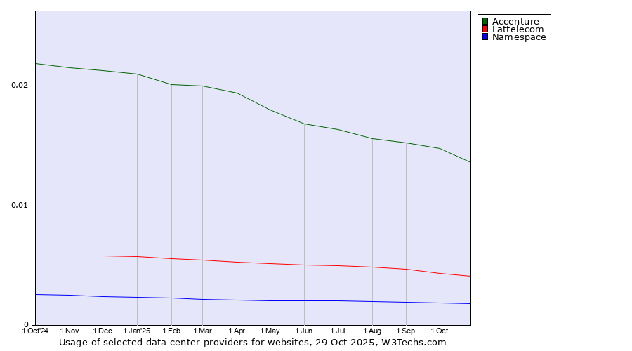 Historical trends in the usage of Accenture vs. Lattelecom vs. Namespace