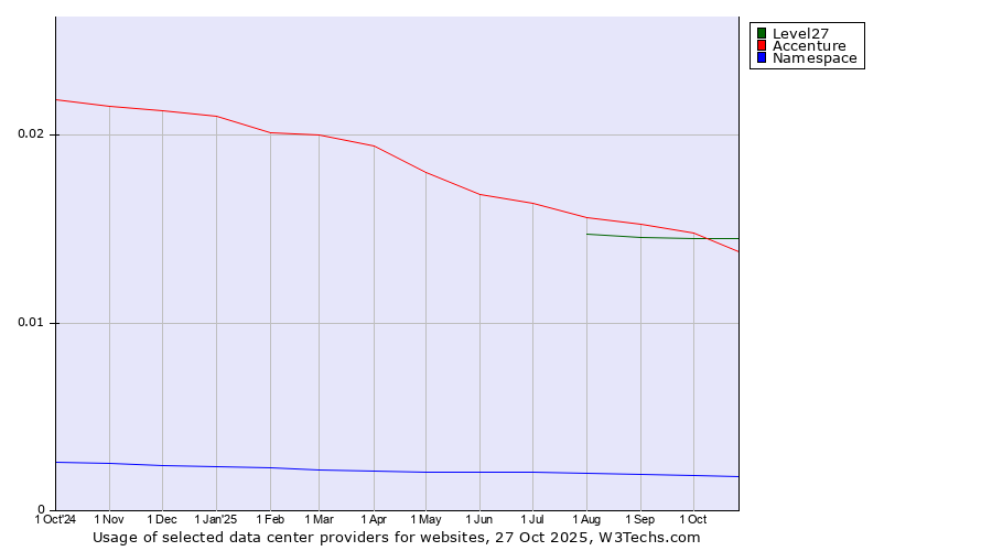 Historical trends in the usage of Level27 vs. Accenture vs. Namespace