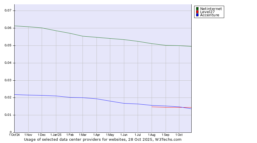 Historical trends in the usage of Netinternet vs. Level27 vs. Accenture
