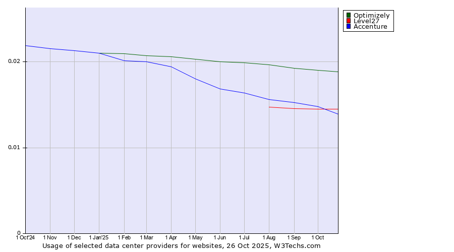 Historical trends in the usage of Optimizely vs. Level27 vs. Accenture