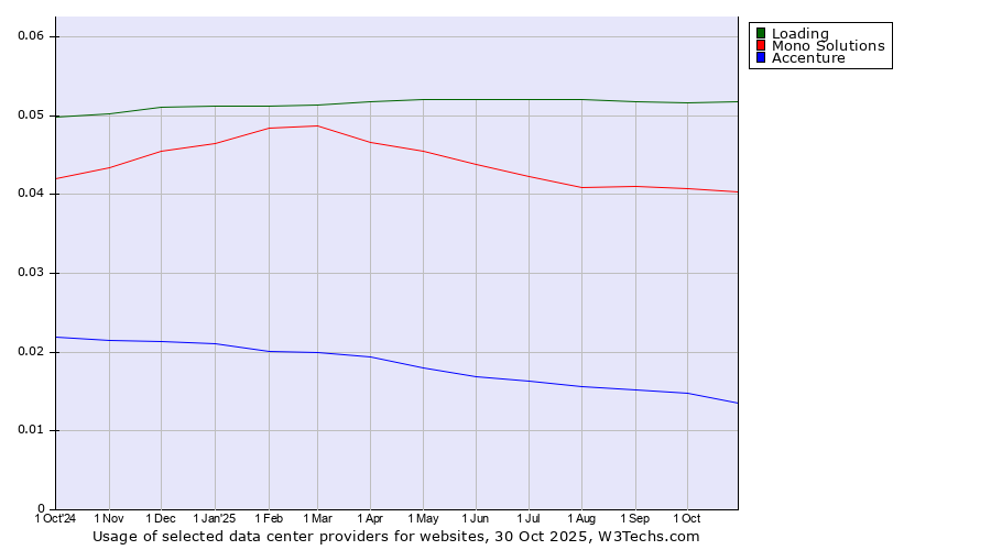 Historical trends in the usage of Loading vs. Mono Solutions vs. Accenture