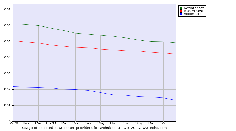 Historical trends in the usage of Netinternet vs. Masterhost vs. Accenture