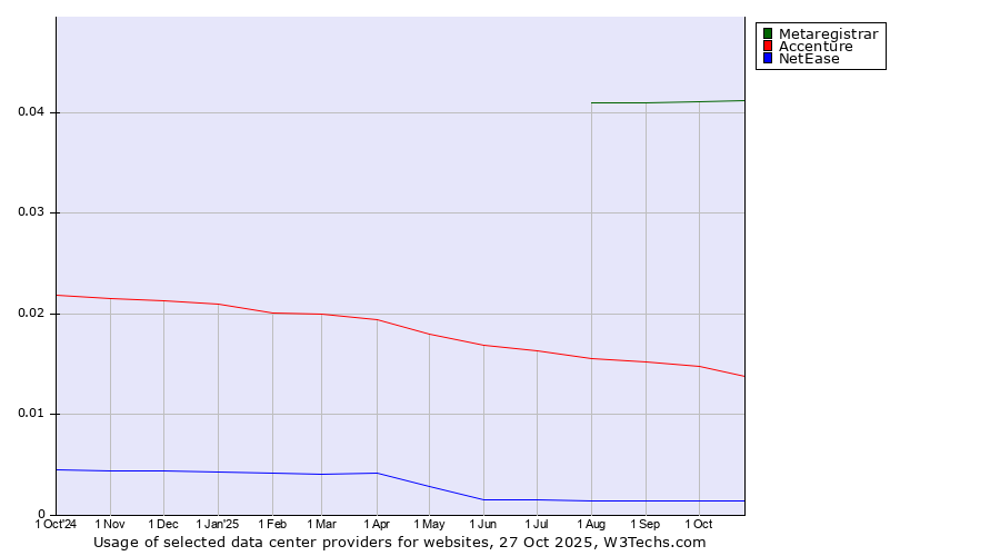 Historical trends in the usage of Metaregistrar vs. Accenture vs. NetEase