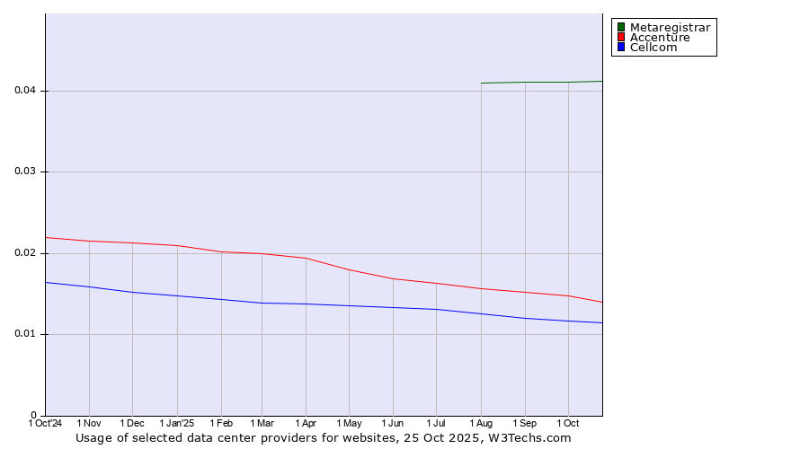 Historical trends in the usage of Metaregistrar vs. Accenture vs. Cellcom