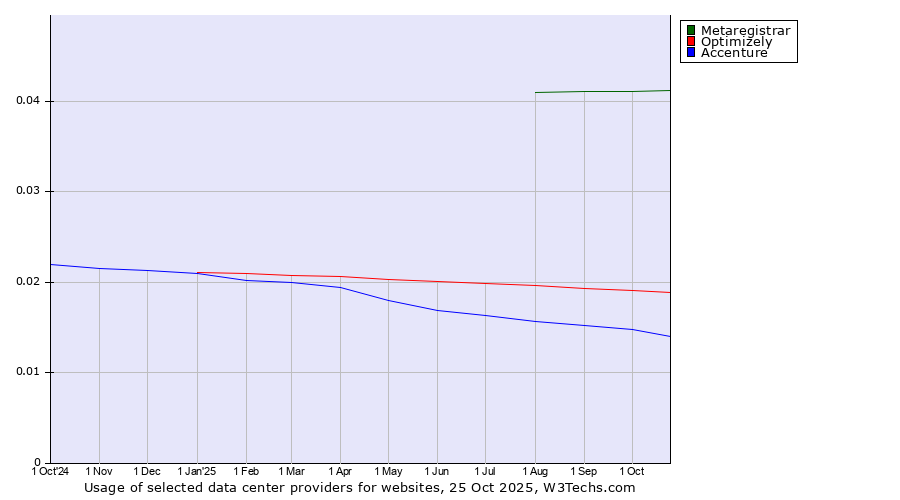 Historical trends in the usage of Metaregistrar vs. Optimizely vs. Accenture