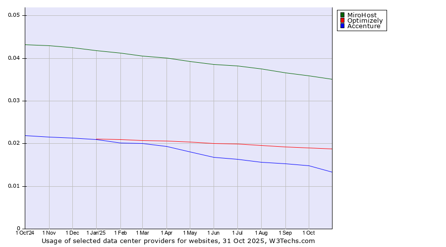 Historical trends in the usage of MiroHost vs. Optimizely vs. Accenture