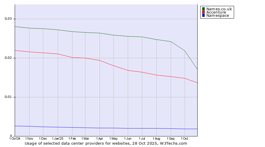 Historical trends in the usage of Names.co.uk vs. Accenture vs. Namespace