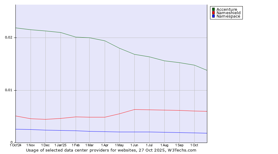 Historical trends in the usage of Accenture vs. Nameshield vs. Namespace