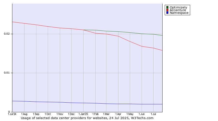 Historical trends in the usage of Optimizely vs. Accenture vs. Namespace