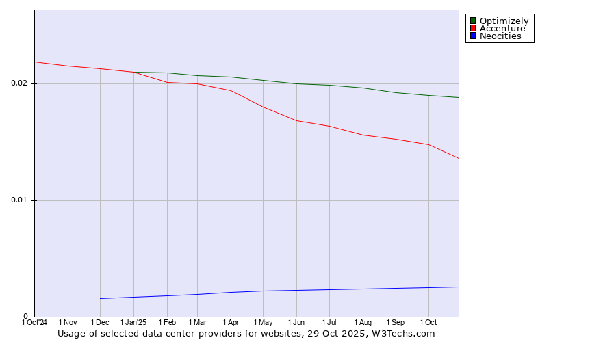 Historical trends in the usage of Optimizely vs. Accenture vs. Neocities