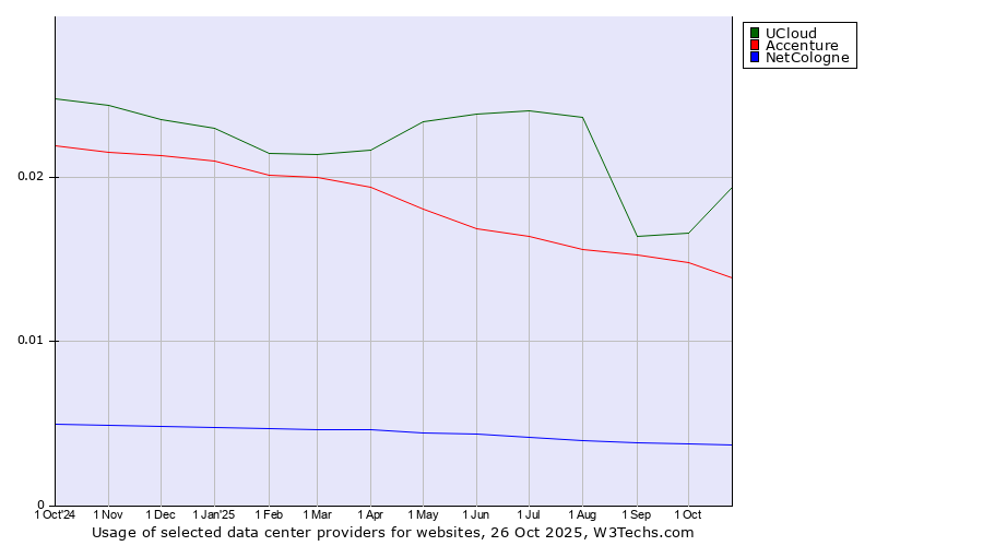 Historical trends in the usage of UCloud vs. Accenture vs. NetCologne