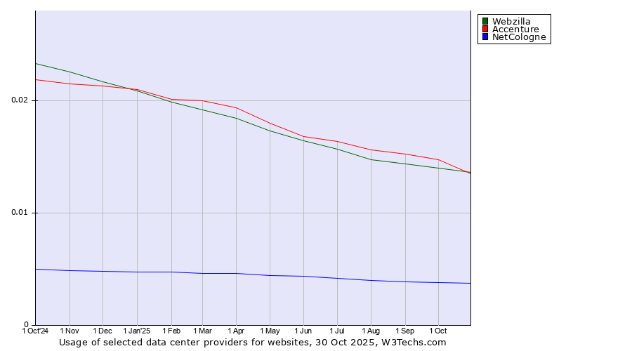 Historical trends in the usage of Accenture vs. Webzilla vs. NetCologne