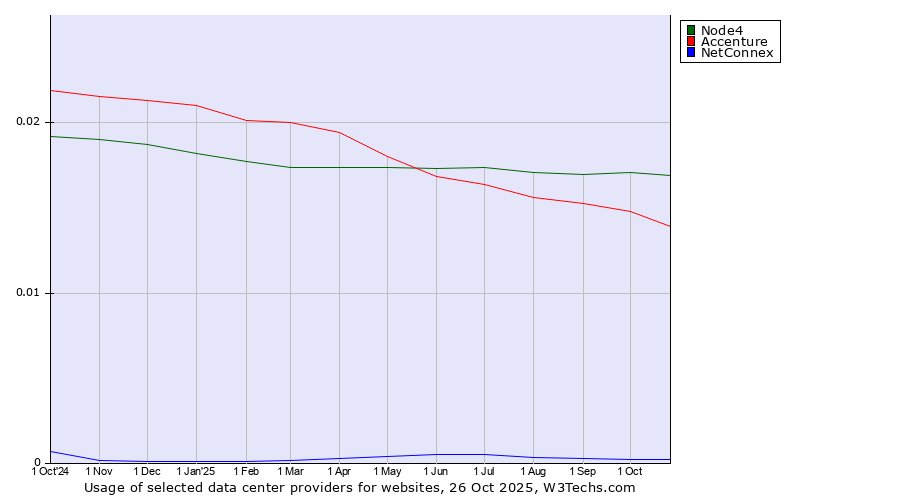 Historical trends in the usage of Node4 vs. Accenture vs. NetConnex