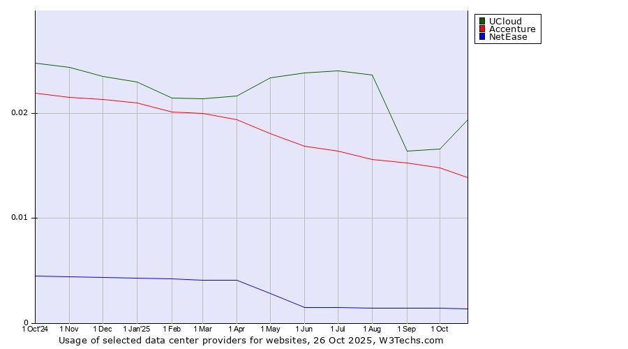 Historical trends in the usage of UCloud vs. Accenture vs. NetEase