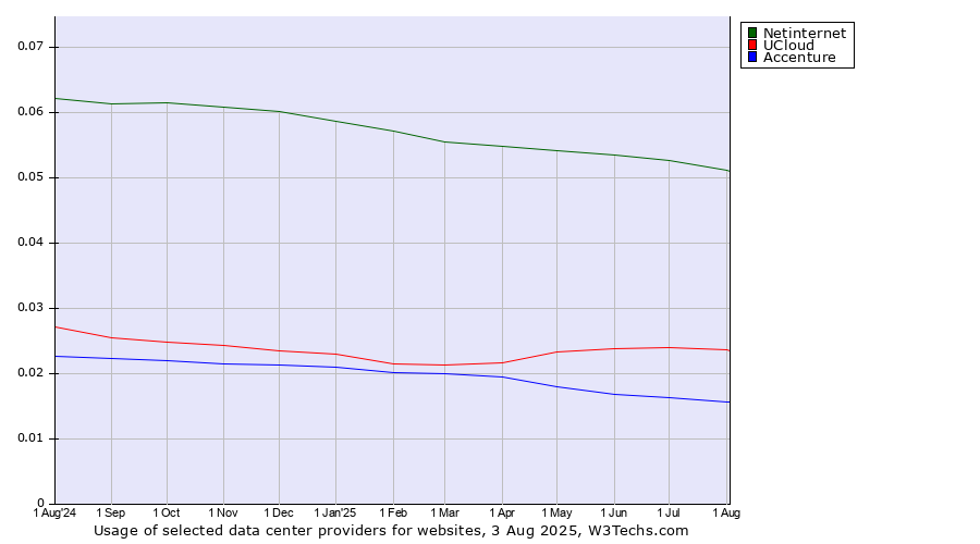 Historical trends in the usage of Netinternet vs. UCloud vs. Accenture