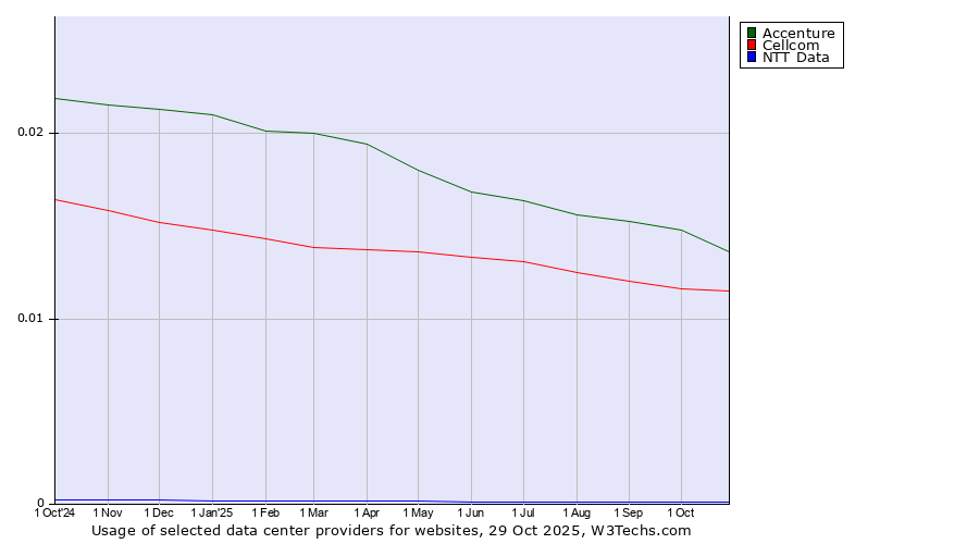 Historical trends in the usage of Accenture vs. Cellcom vs. NTT Data