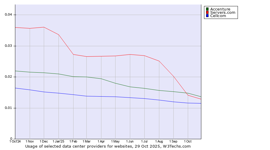 Historical trends in the usage of Accenture vs. Servers.com vs. Cellcom