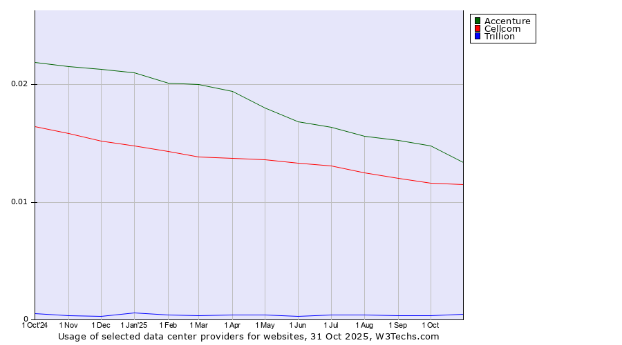Historical trends in the usage of Accenture vs. Cellcom vs. Trillion