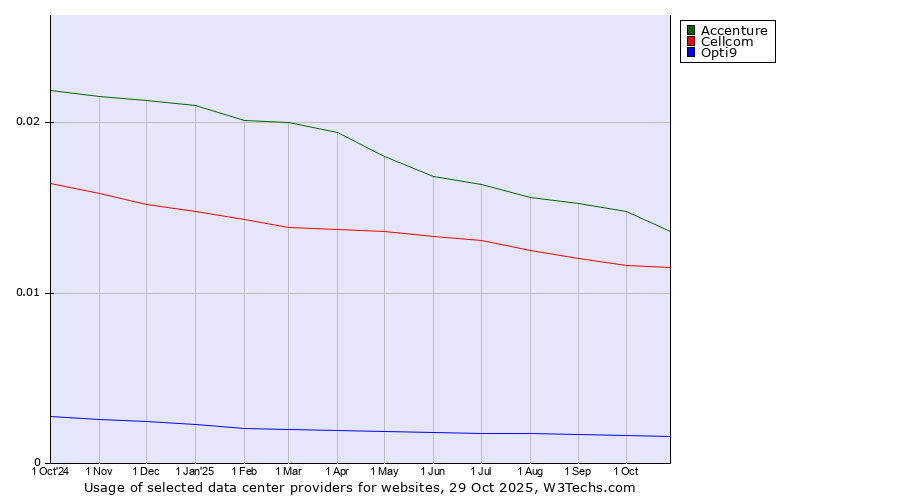 Historical trends in the usage of Accenture vs. Cellcom vs. Opti9