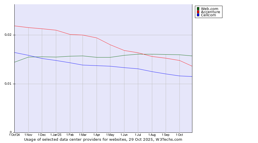 Historical trends in the usage of Web.com vs. Accenture vs. Cellcom