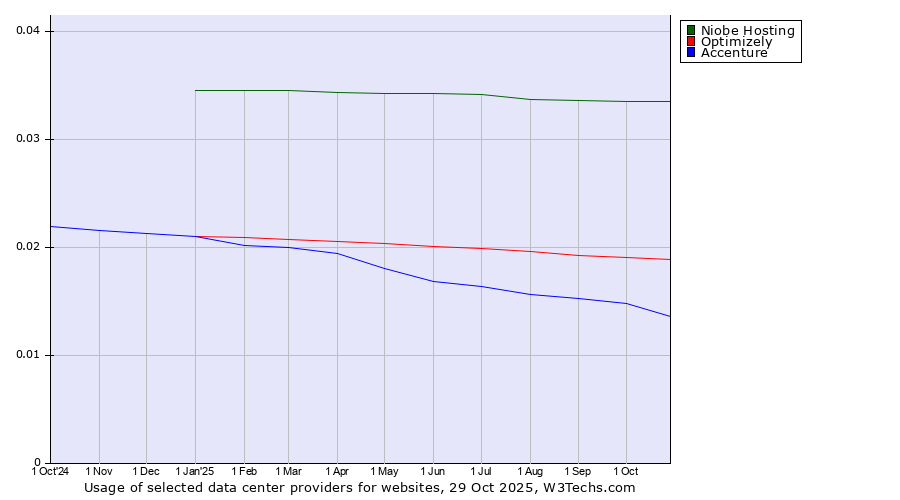 Historical trends in the usage of Niobe Hosting vs. Optimizely vs. Accenture