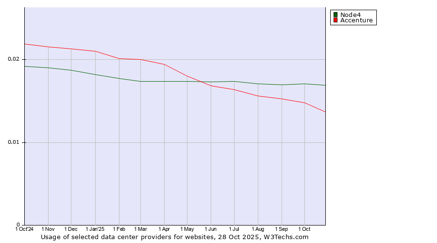Historical trends in the usage of Node4 vs. Accenture