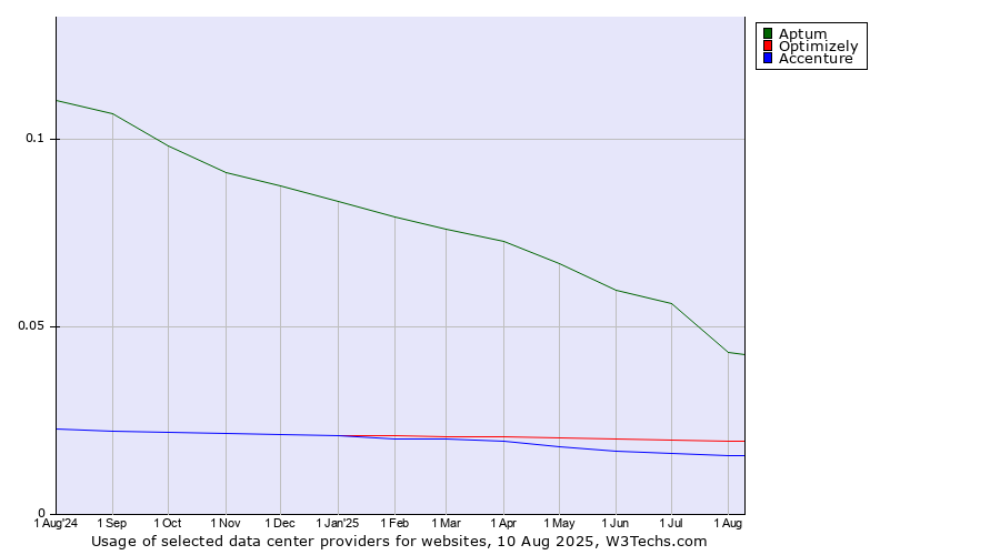 Historical trends in the usage of Aptum vs. Optimizely vs. Accenture