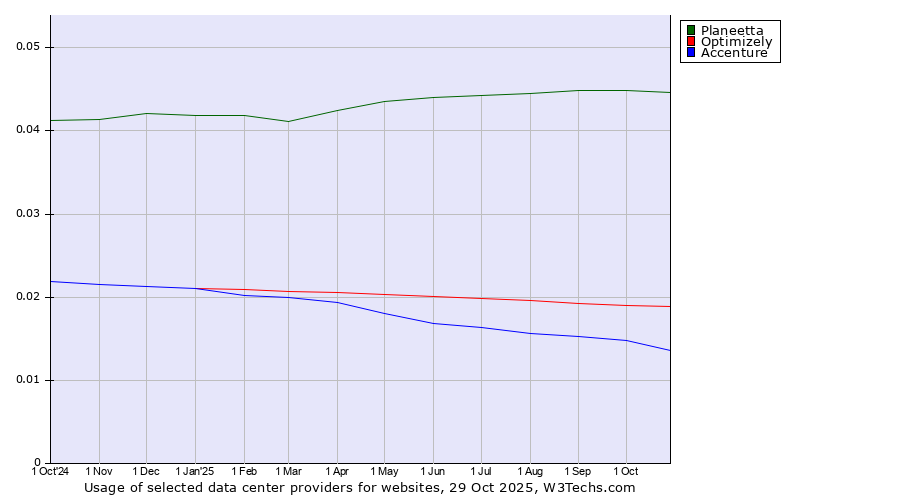 Historical trends in the usage of Planeetta vs. Optimizely vs. Accenture