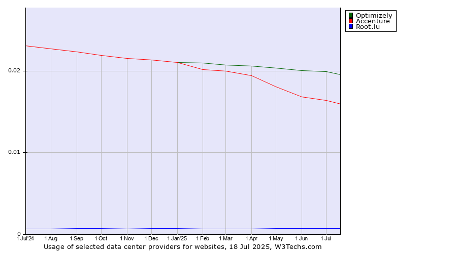 Historical trends in the usage of Optimizely vs. Accenture vs. Root.lu