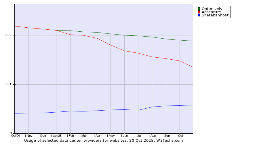 Historical trends in the usage of Optimizely vs. Accenture vs. Shetabanhost