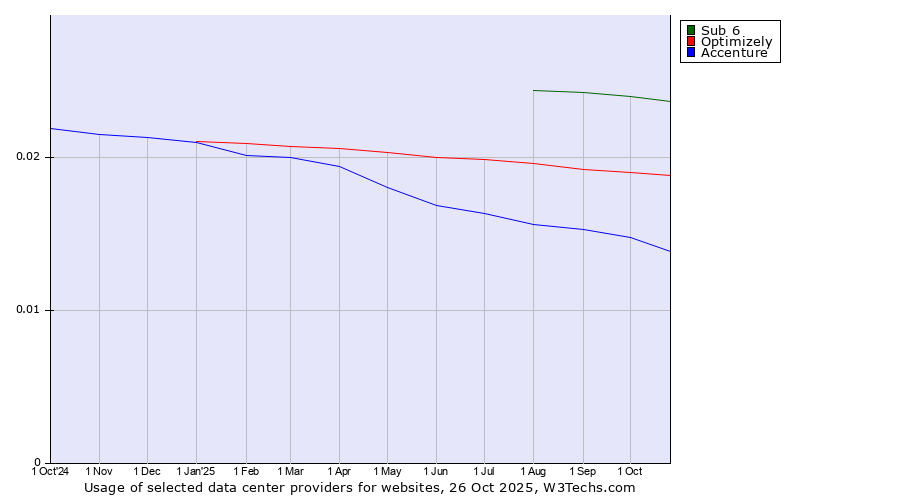 Historical trends in the usage of Sub 6 vs. Optimizely vs. Accenture
