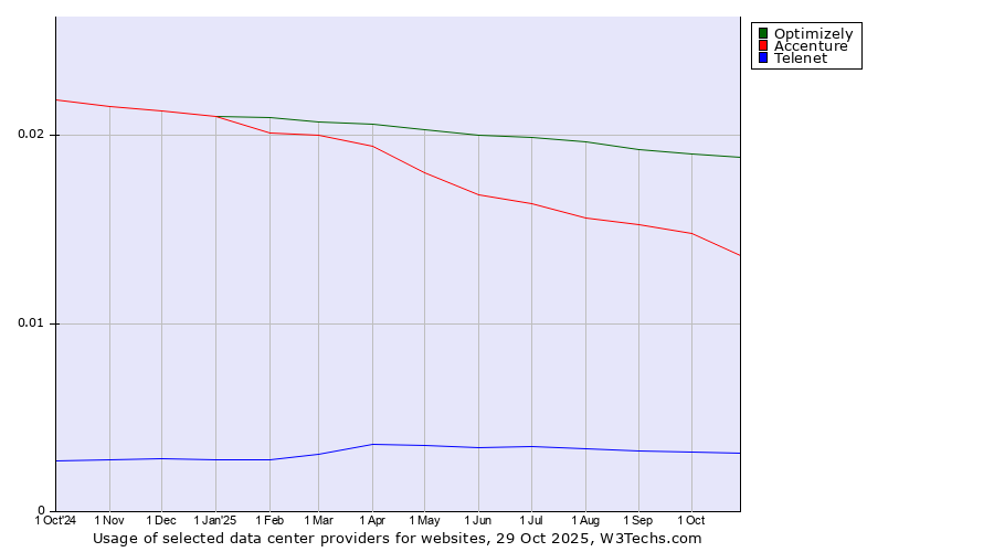 Historical trends in the usage of Optimizely vs. Accenture vs. Telenet