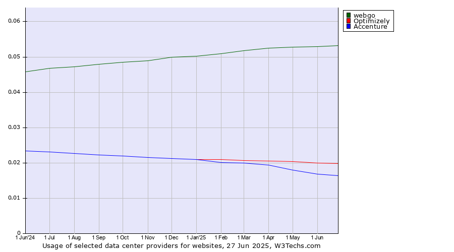 Historical trends in the usage of webgo vs. Optimizely vs. Accenture
