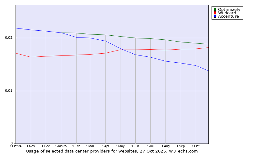 Historical trends in the usage of Optimizely vs. Wildcard vs. Accenture