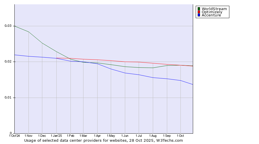 Historical trends in the usage of WorldStream vs. Optimizely vs. Accenture