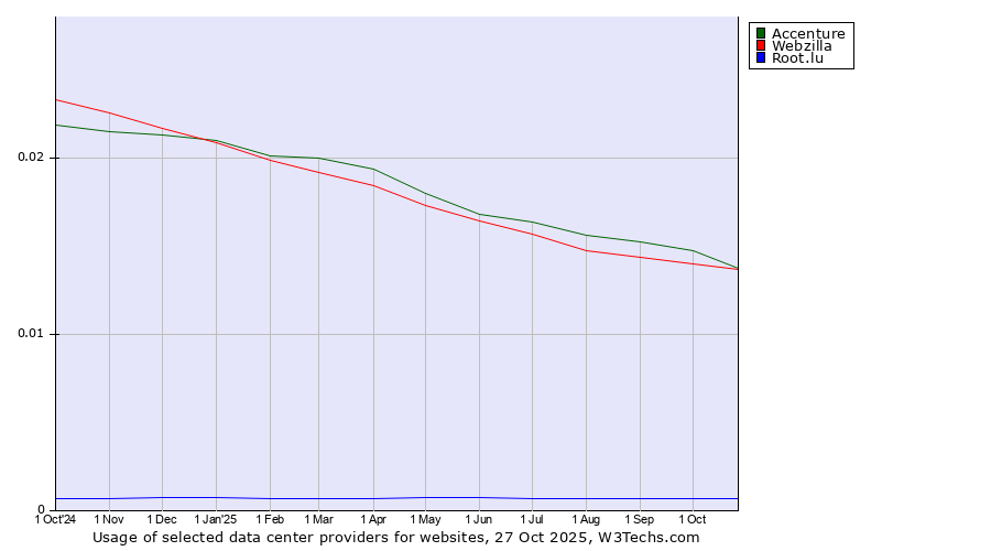 Historical trends in the usage of Accenture vs. Webzilla vs. Root.lu